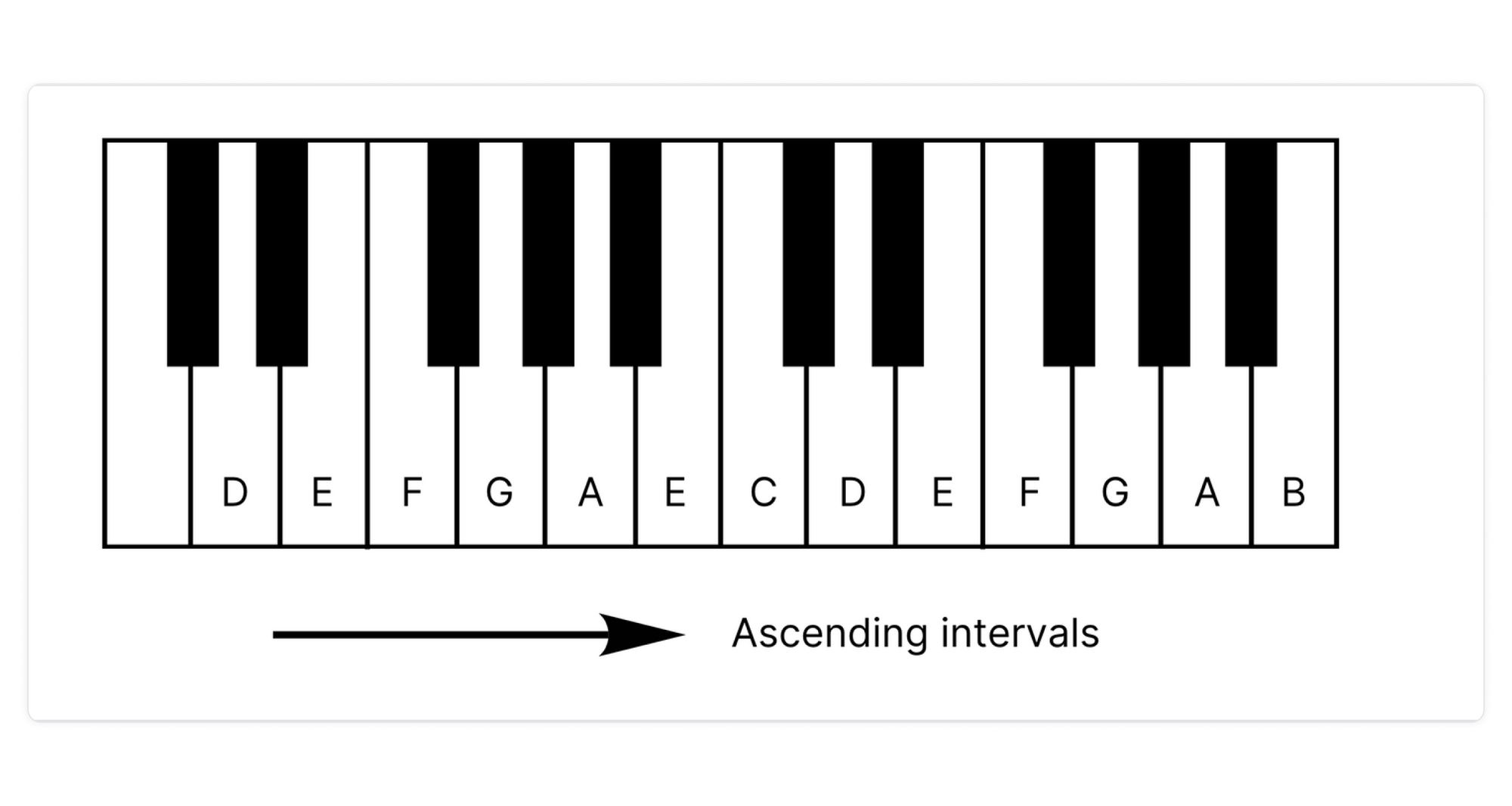 What is the name of this interval? Here is the answer!