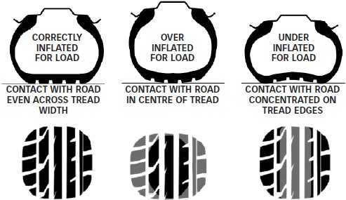 Discover the right Tyre Pressure-PSI for your Vehicle, Measure Tyre