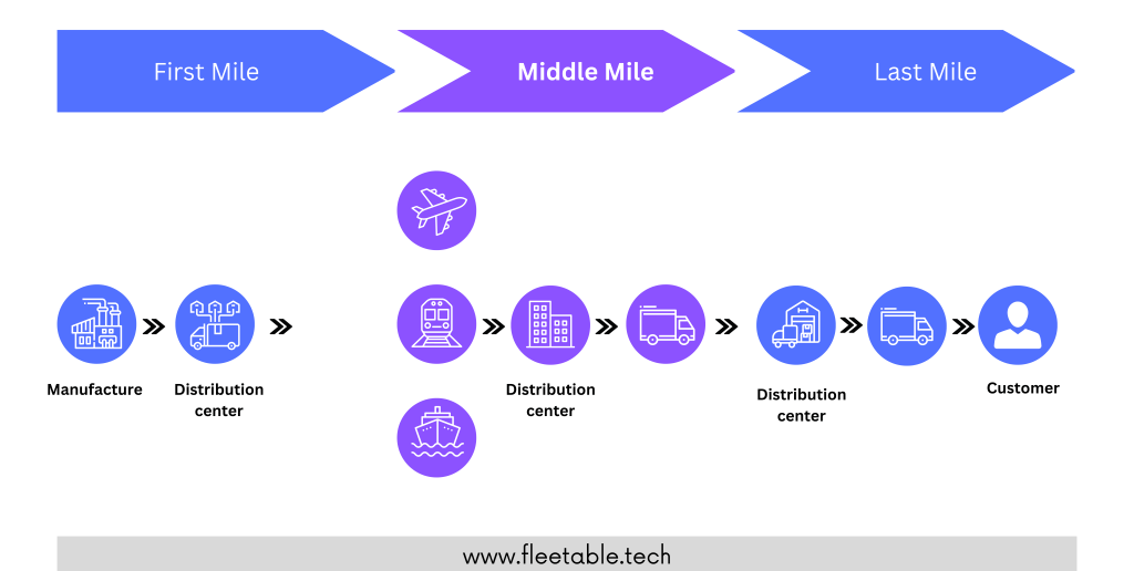 What is the Middle Mile in Logistics ? Fleetable Blog