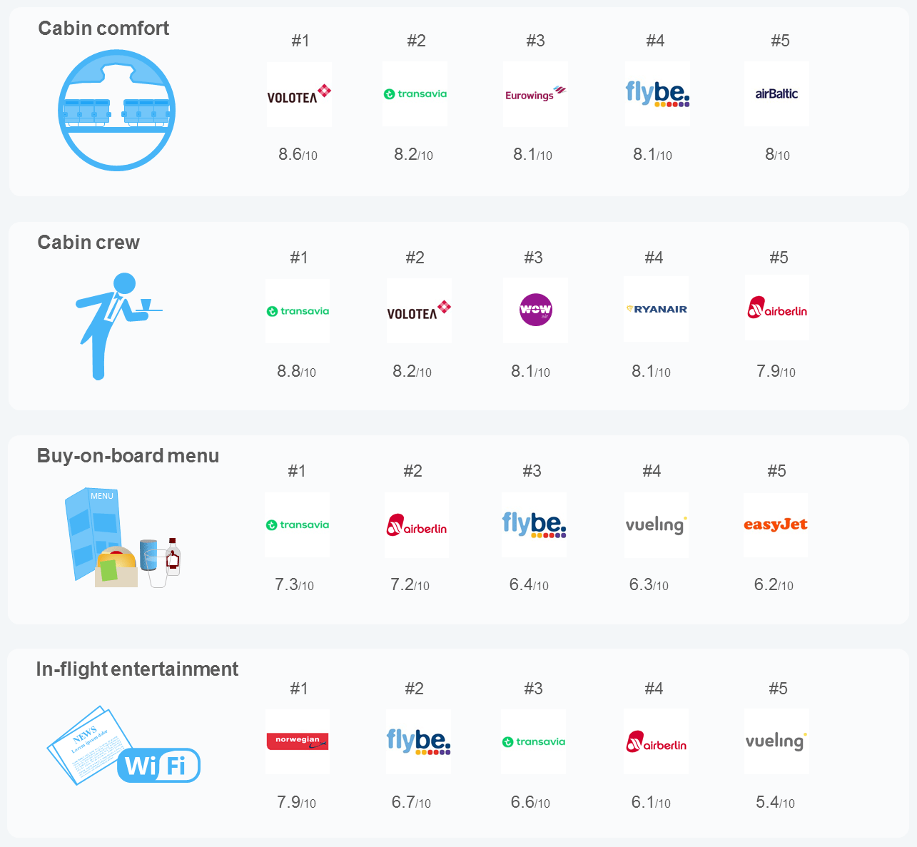 Infographic Best European Lowcost Carrier 2017 FlightReport