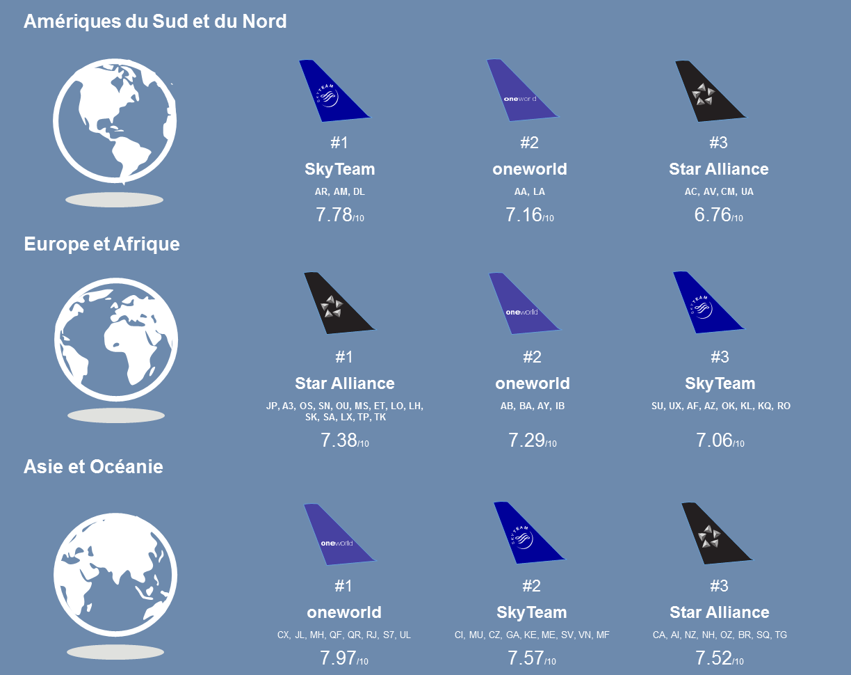 Infographie 17 Classements des meilleures Alliances aériennes L