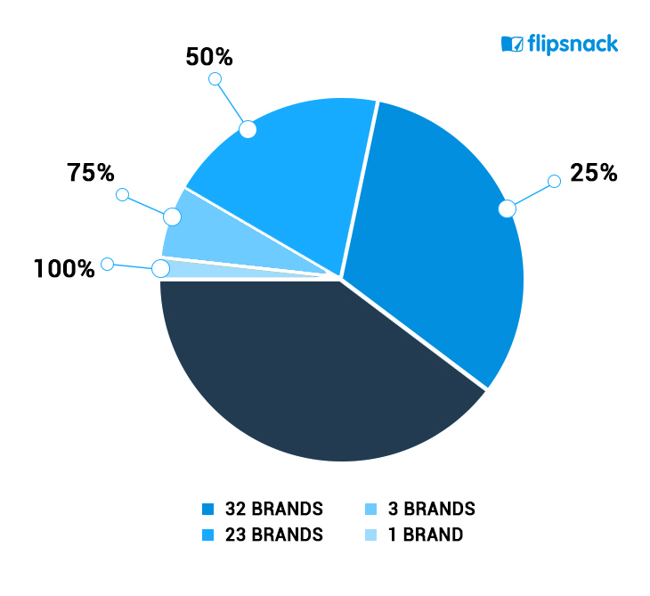 How top 100 US retailers use catalogs in 2019 Flipsnack Blog