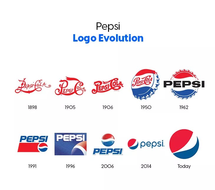 Sự phát triển đầy bất ngờ evolution of a logo của các thương hiệu nổi tiếng