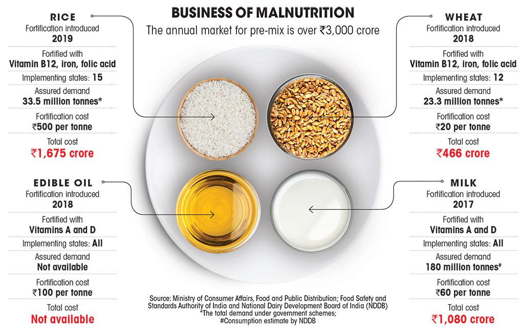 Food Fortification in India Explained, pointwise ForumIAS Blog
