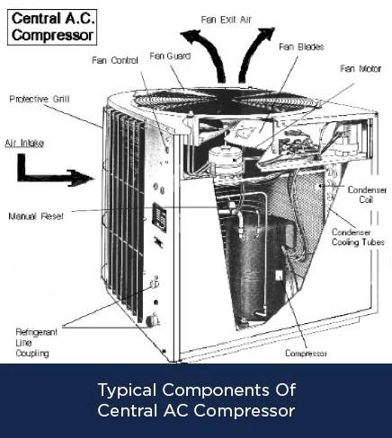 Ac Compressor Unit