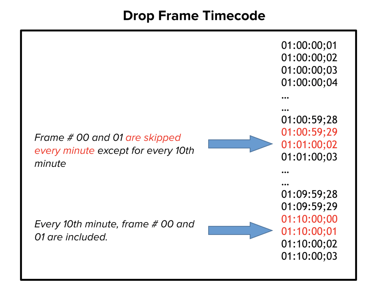 Timecode and Frame Rates Everything You Need to Know