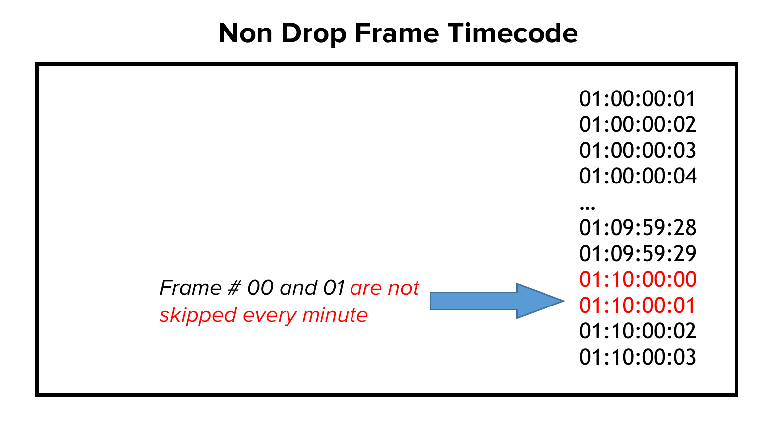 Timecode and Frame Rates Everything You Need to Know