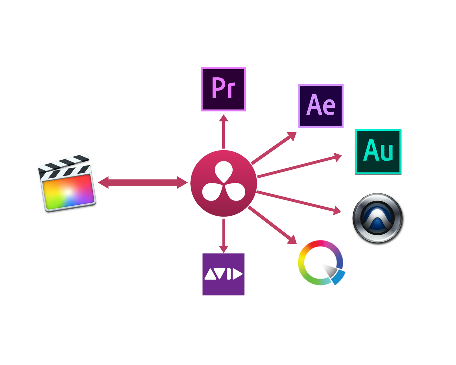 Turbo Charge Your FCP X Workflow with DaVinci Resolve