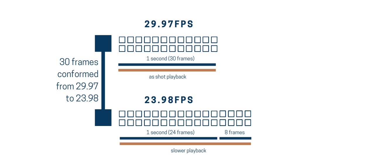 Mixing Frame Rates in DaVinci Resolve Part 2 Native Frame Rates