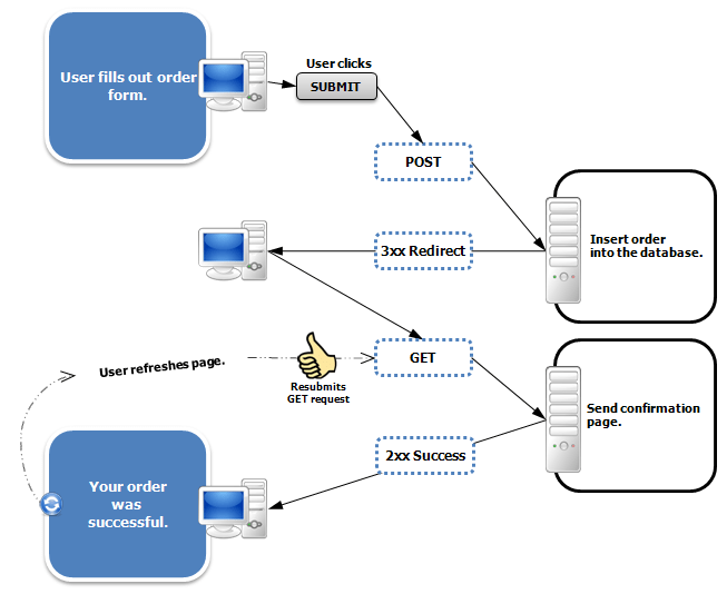 Refining redirect semantics in the Servlet API