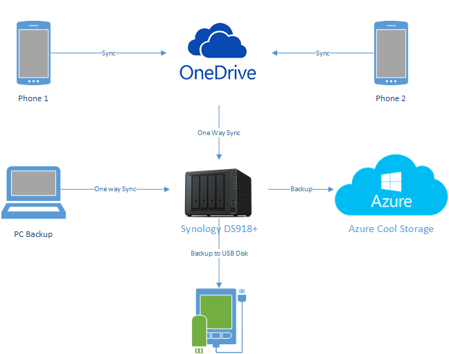 Utilizing Microsoft OneDrive and Azure storage for personal data sync