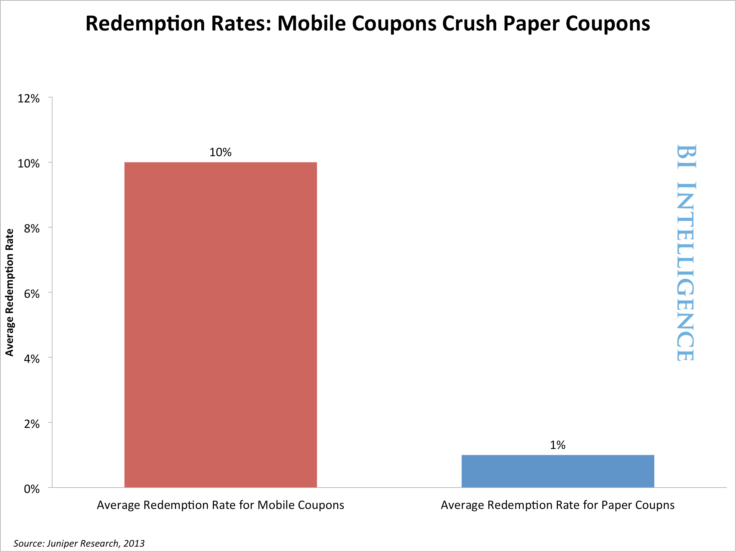 The Rise of Mobile Coupons FunMobility Blog