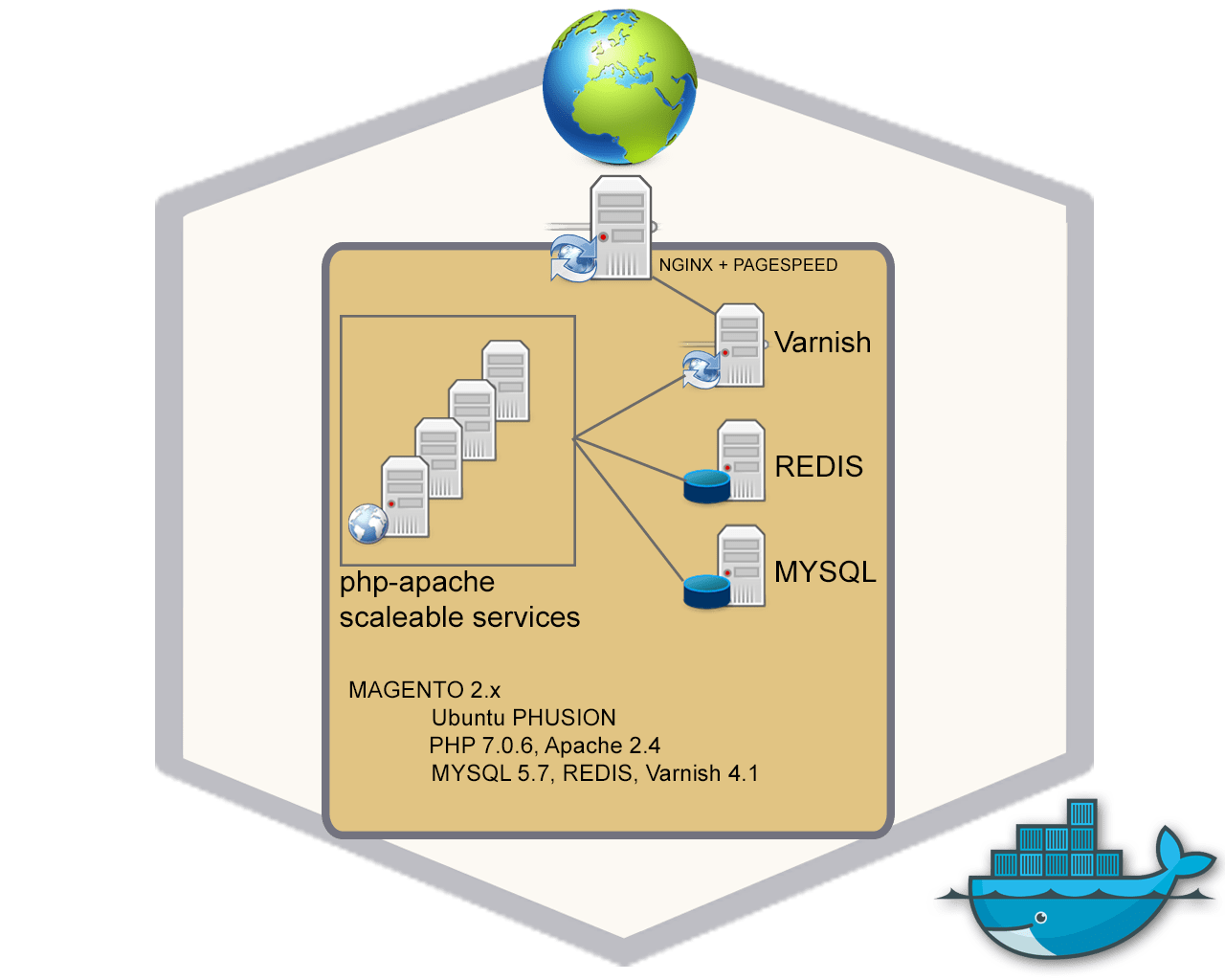 Docker Mono Host Magento 2 Service Scaling and Dynamic Load Balancing