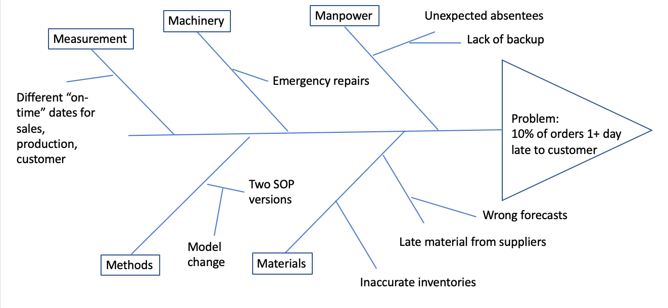 Fishbone Diagram Causes And Effects