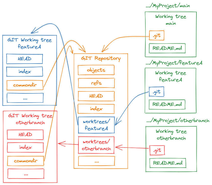 Working on multiple Git branches in parallel