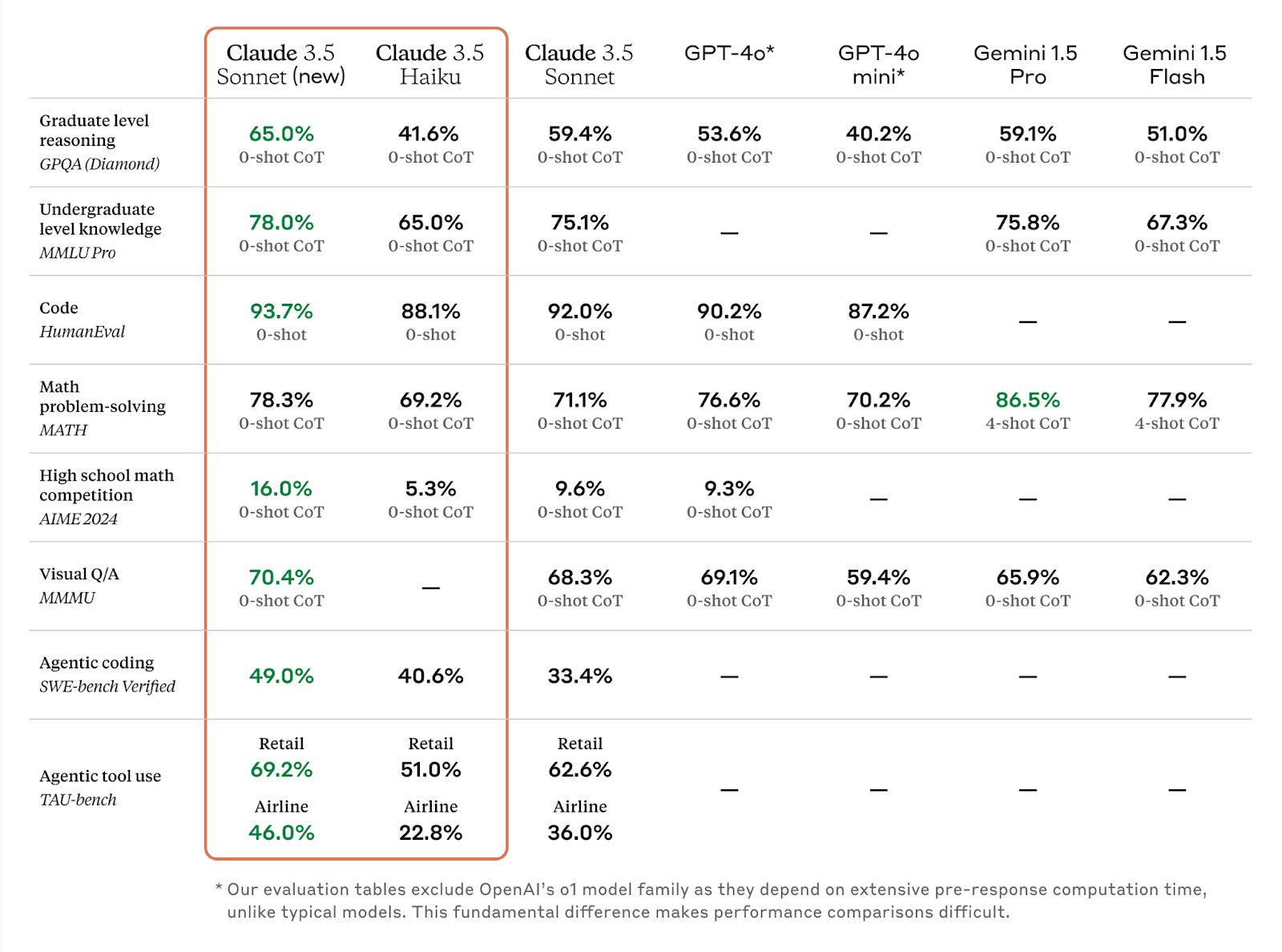 Claude 3.5 Haiku Comparison with Claude 3 Opus, GPT 4o and 4o mini