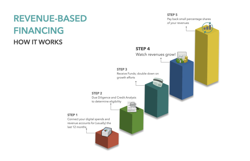 Your Ultimate Guide to RevenueBased Financing Getvantage Blog