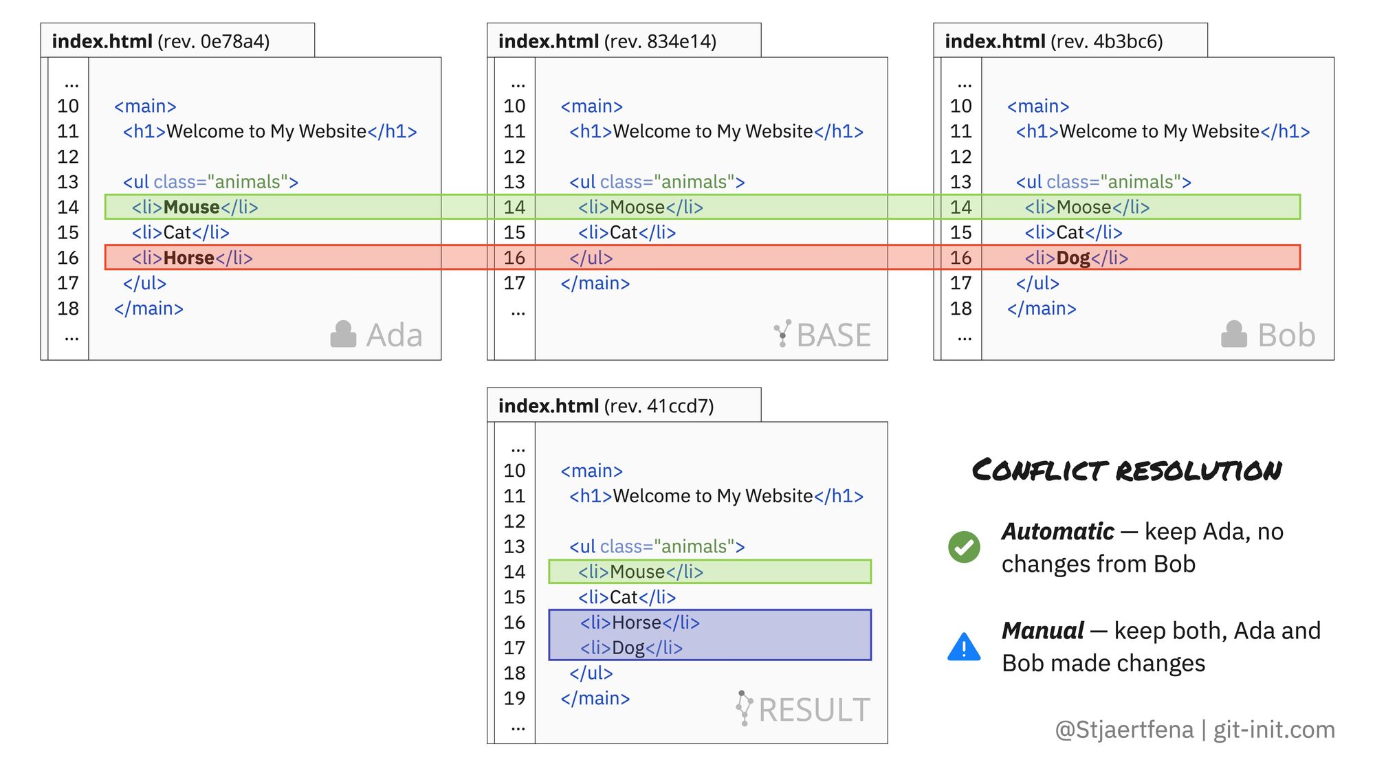 The Magic of 3Way Merge