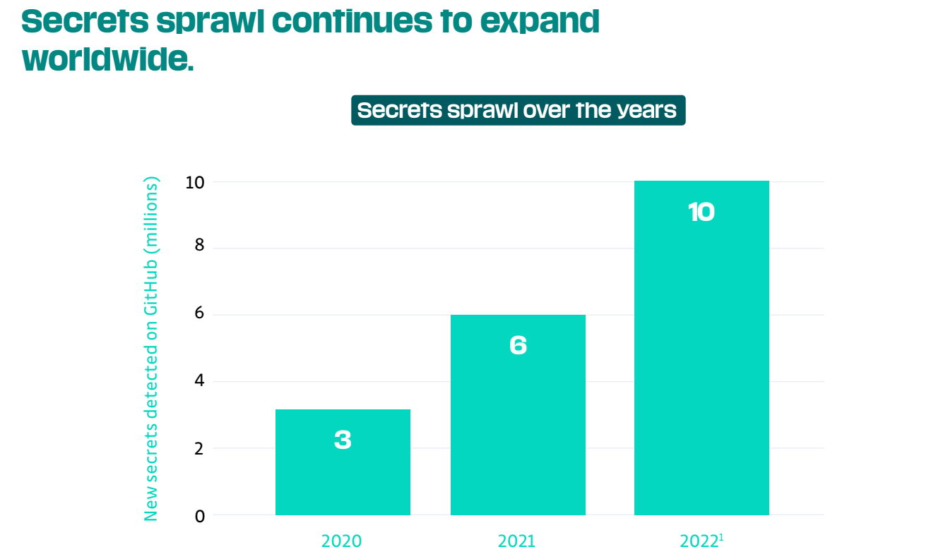 The State of Secrets Sprawl 2023