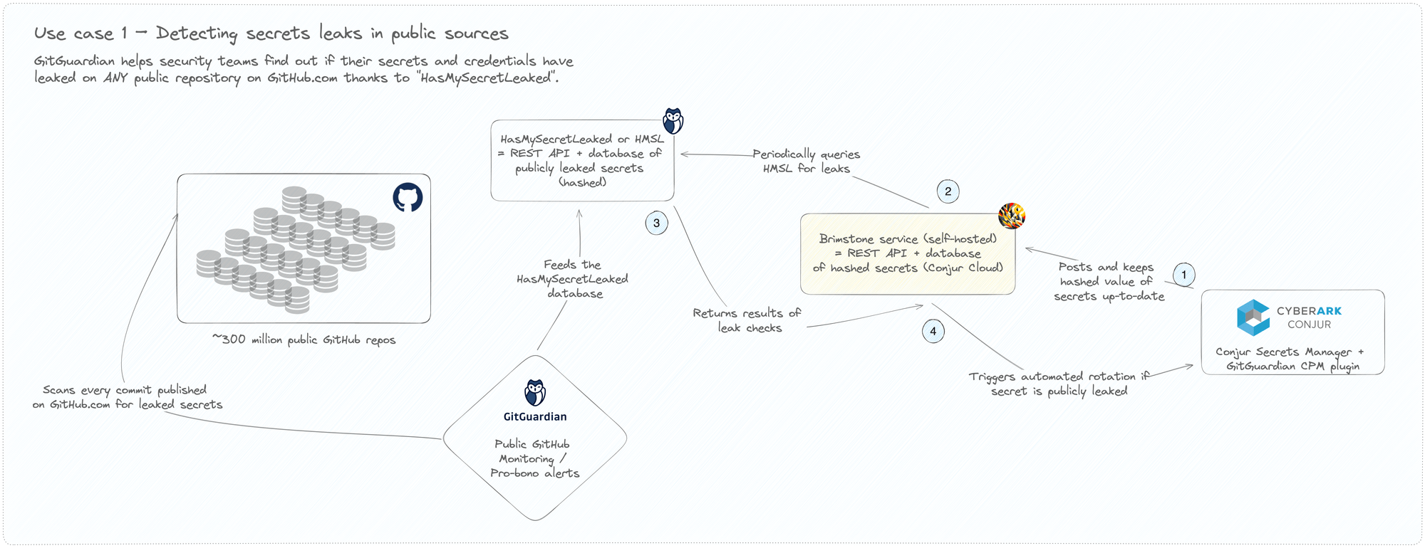 Endtoend secrets security with CyberArk Conjur Cloud and GitGuardian