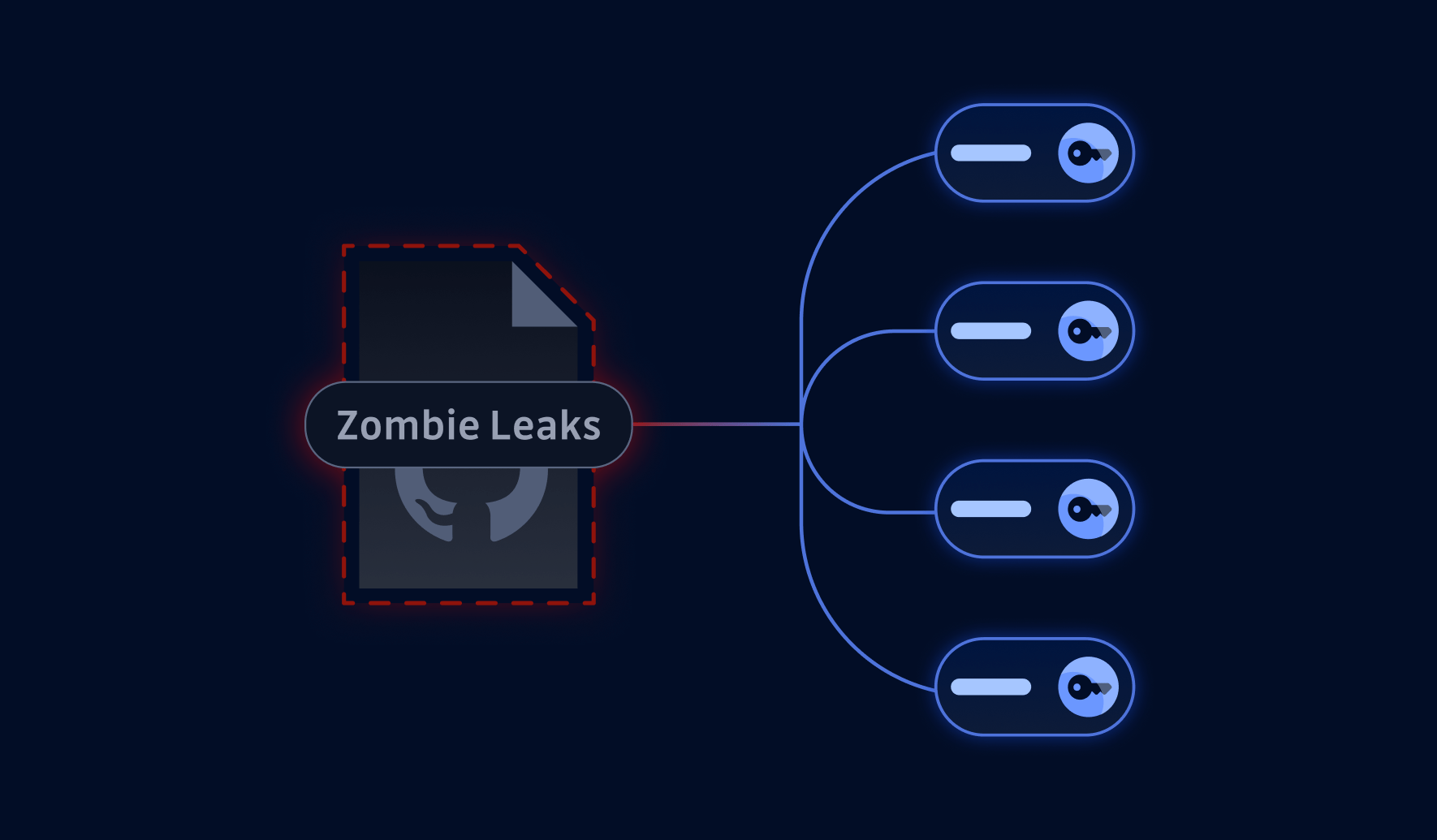 Yes, GitHub's Copilot can Leak (Real) Secrets(03)