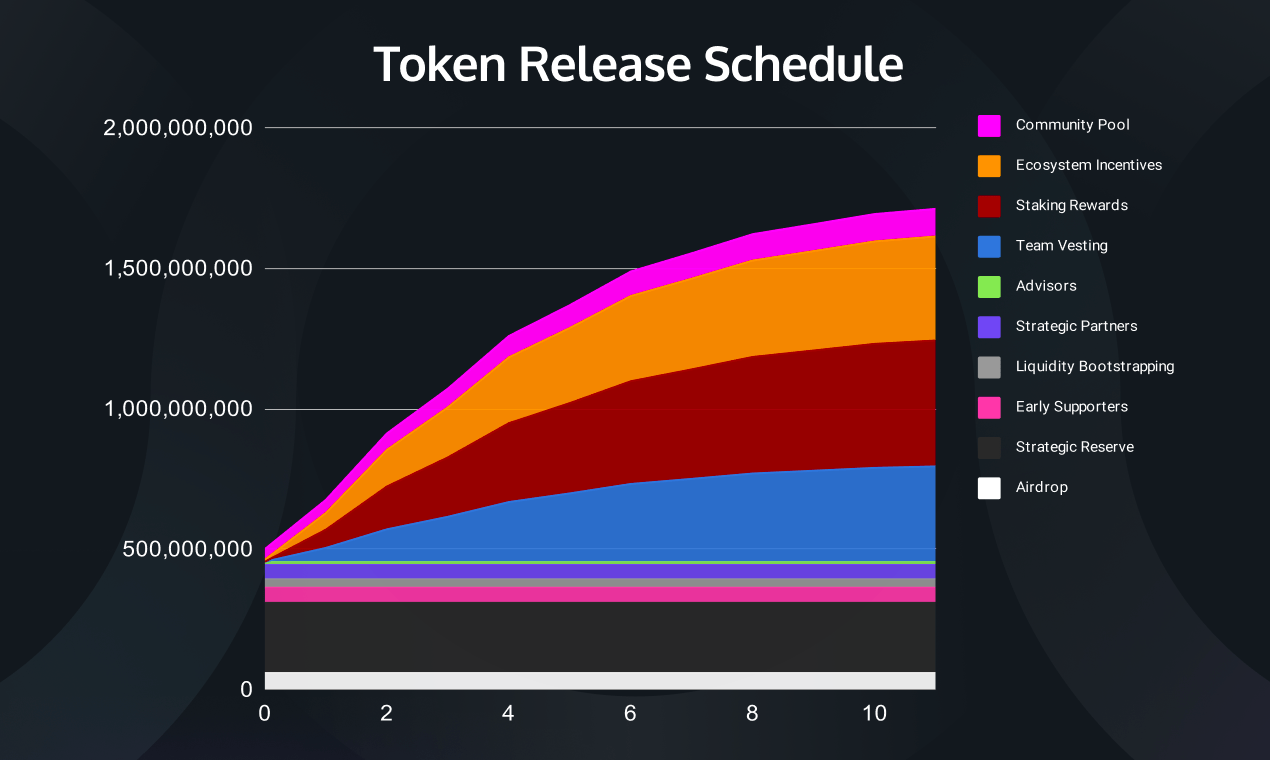 Обновленная токеномика Gitopia — MMS