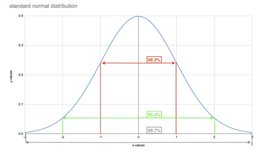 Bell Curve What It Is & How It Works Layer Blog