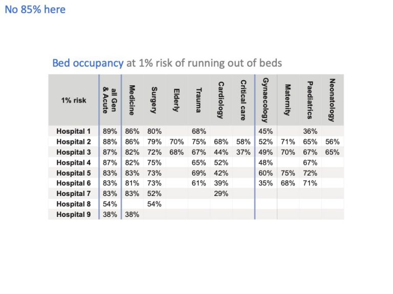 RCEM Bed occupancy time for a new message Gooroo Blog