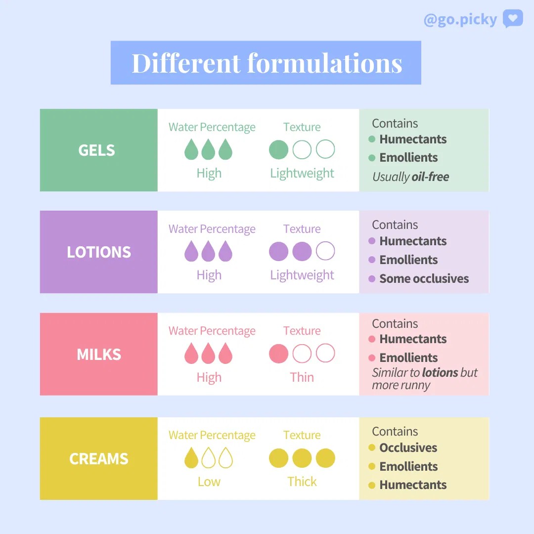 Beginner's Guide to Moisturizers Find the Right One For You Picky