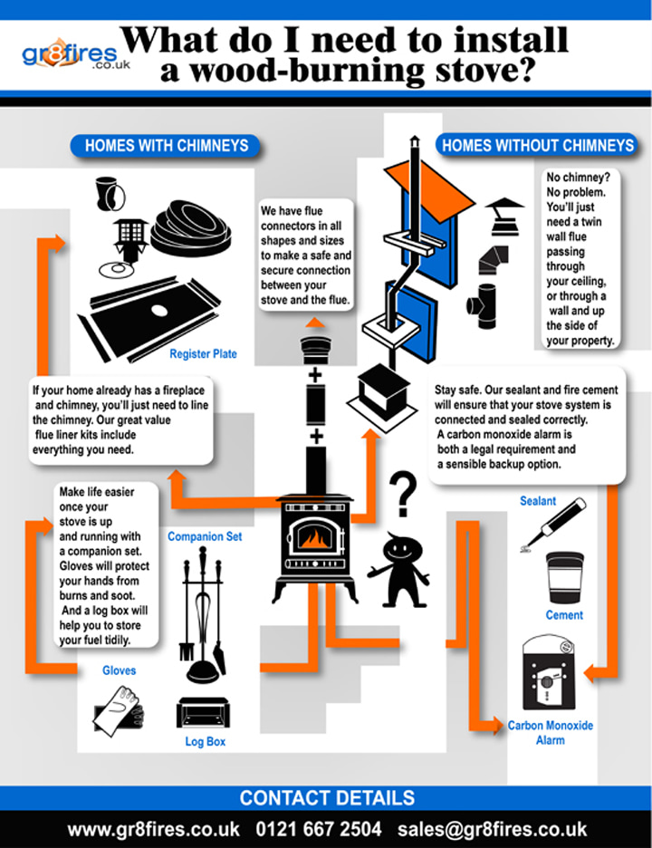 Infographic What do I need to install a woodburning stove?