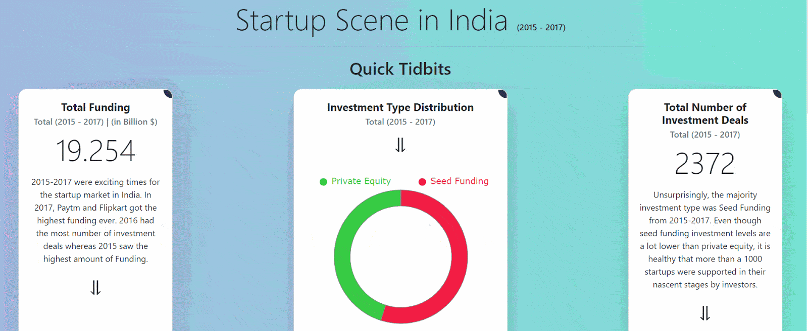 A dashboard on startup scene in India from Pranav during his internship at gramener.