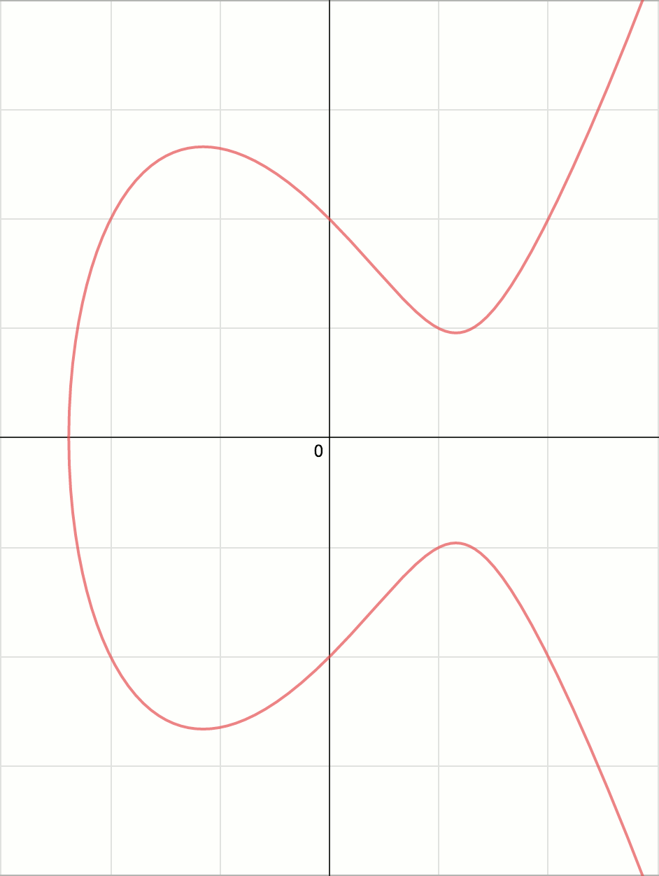 An Introduction to Elliptic Curve Cryptography With Math