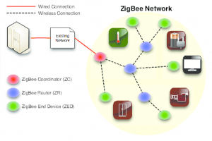 How the Zigbee Specification is Shaping the Internet of Things | Grio Blog