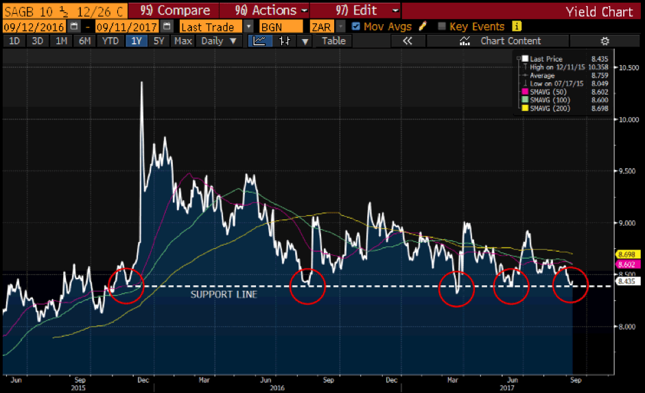 How Bond yields affect bank share prices.