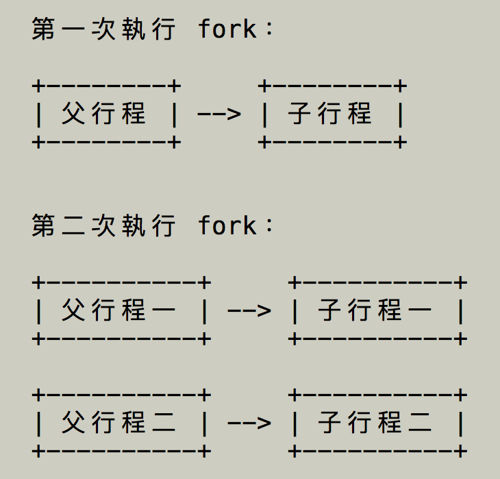 c语言fork使用教学与范例(转)_做什么_新浪博客