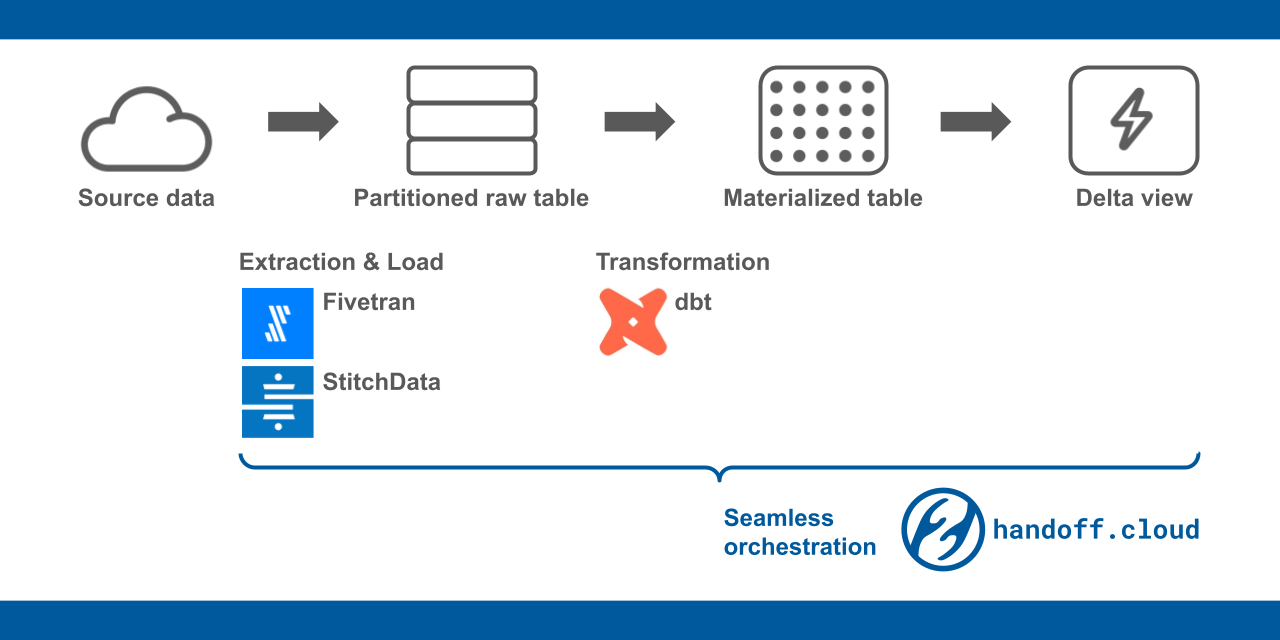 Save data warehouse cost with delta view and partitioned raw table