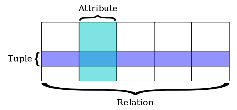 Peeling Back the ORM Demystifying Relational Databases For New Web