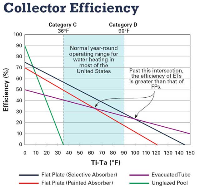 Solar Thermal Flat Plate VS. Evacuated Tube Collectors?
