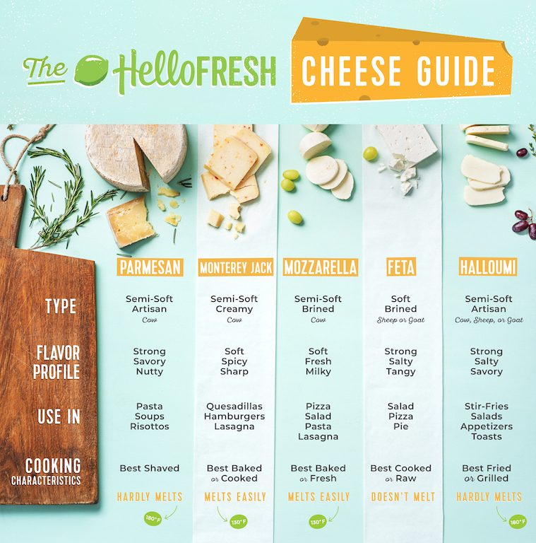 Guide To The 5 Most Common Types of Cheeses In Our Test Kitchen (+a