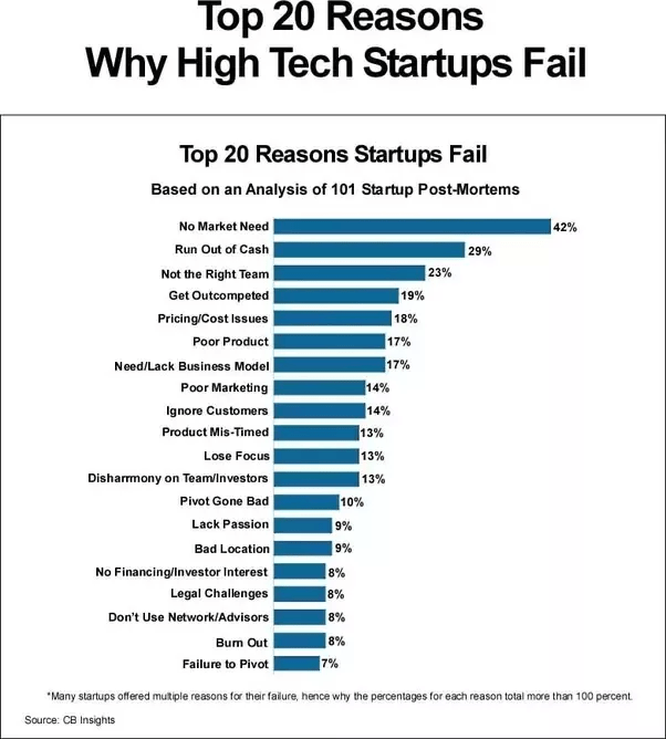List Of Failed Startups 2023 Why High-Tech Startups Fail – Hepta Analytics Blog