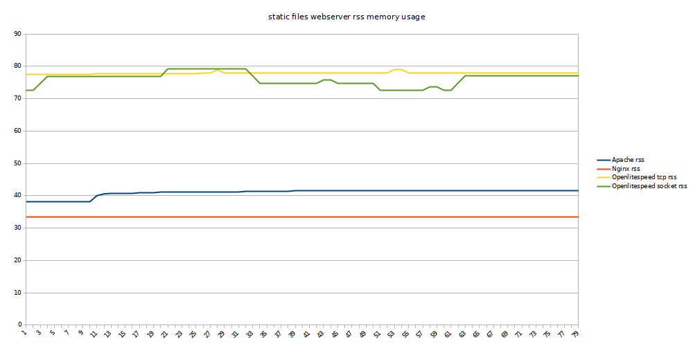 OpenLiteSpeed vs Apache HTTP Server vs Nginx