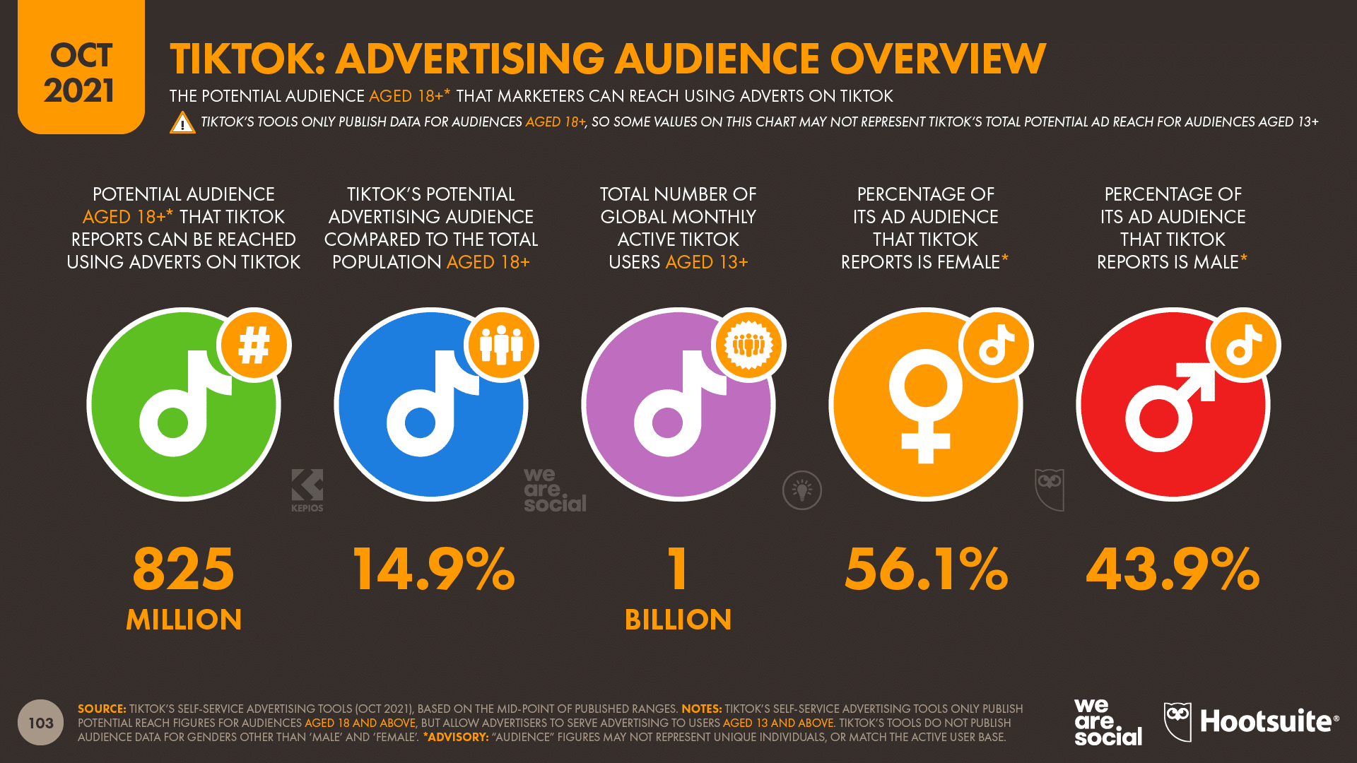 Blog Hootsuite Com Social Media Statistics for Social Media Managers