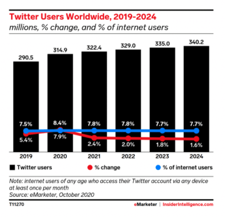33 Twitter Statistics That Matter To Marketers In 2022