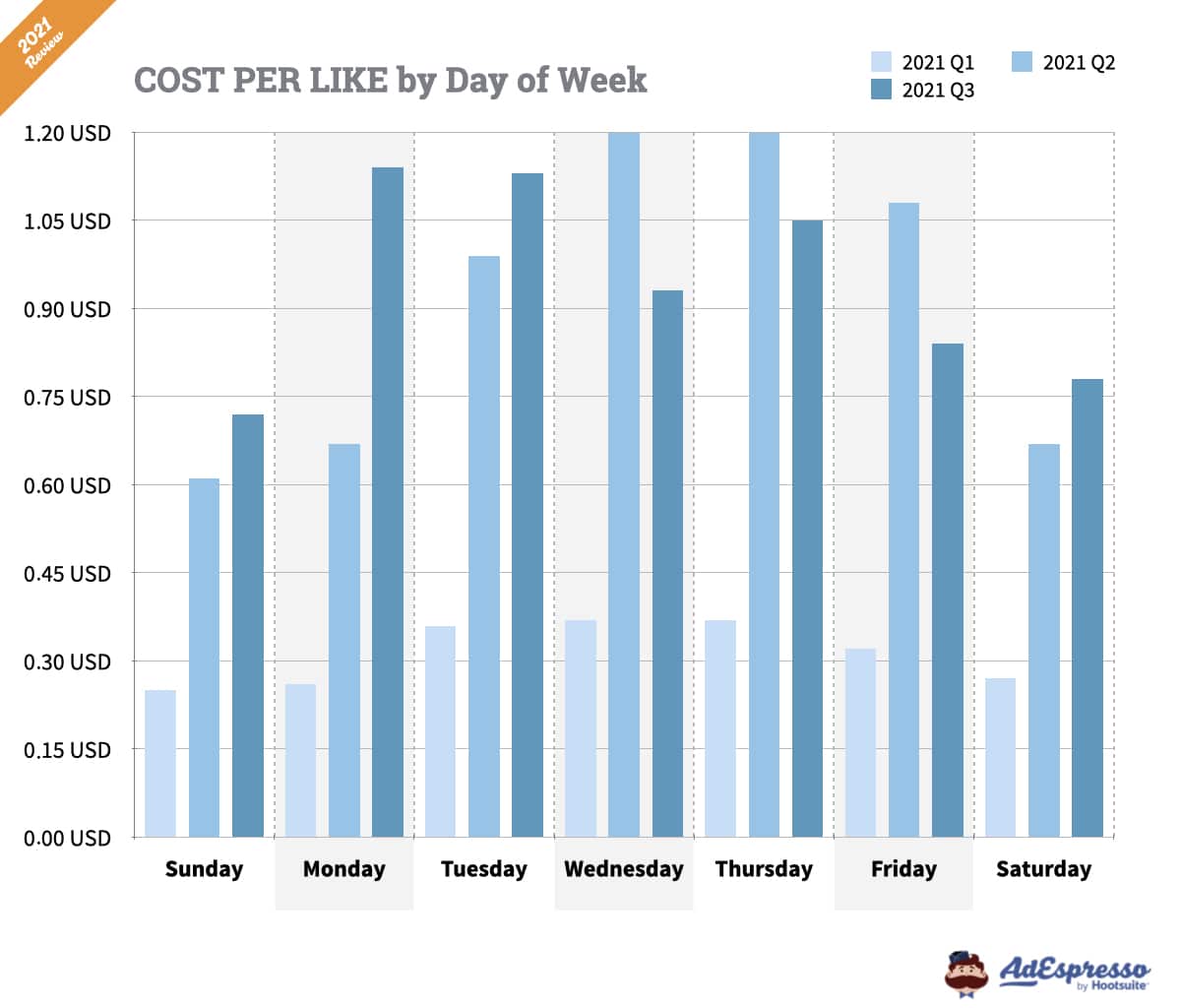 How Much Do Facebook Ads Cost? (2022 Benchmarks) VII Digital