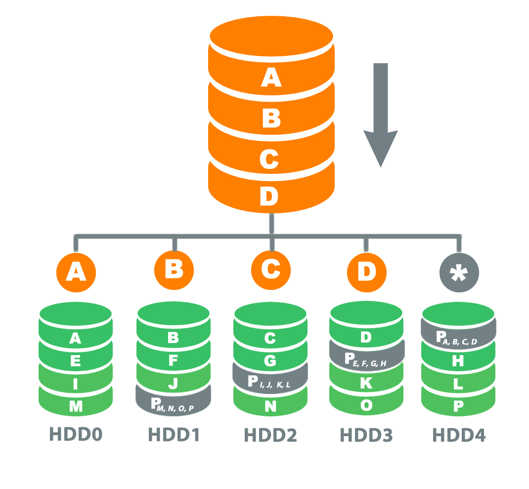 Raid 5 Blog HostDime Colombia