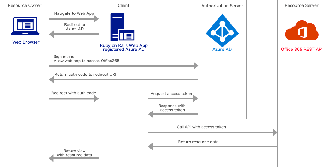Office 365 REST APIを利用したRuby on Railsアプリの作成 hrendoh's tech memo