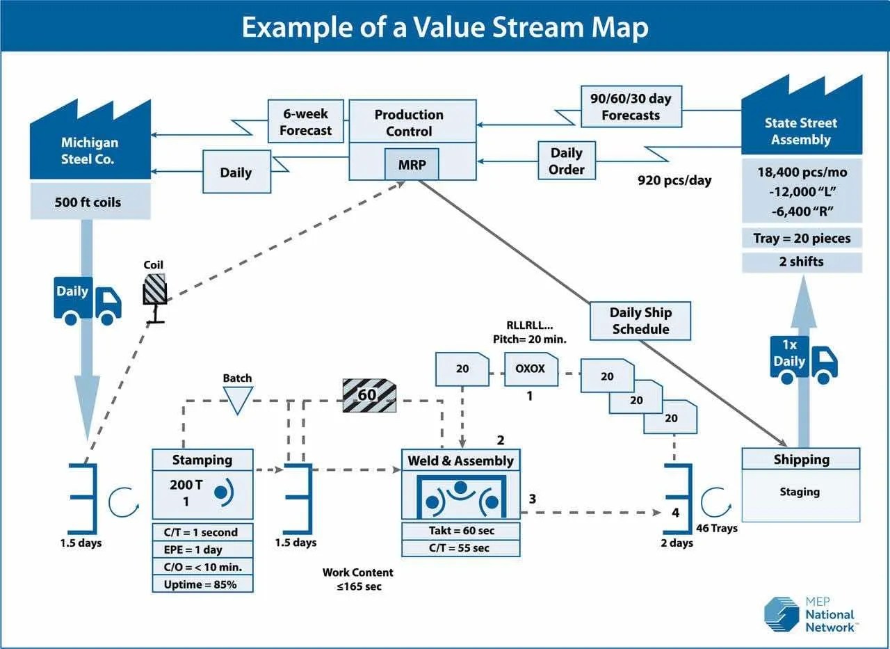Value Stream Mapping (VSM) 6 Steps to Improve Sales & Operations