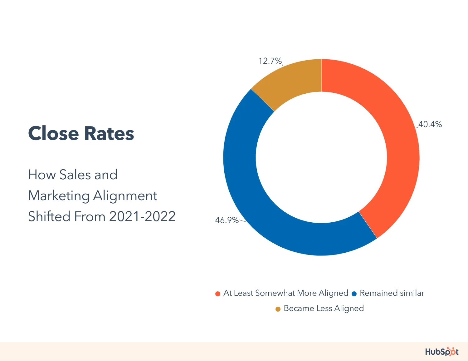 How Close Rates are Shifting in 2023 [New Data] BusinessCircle