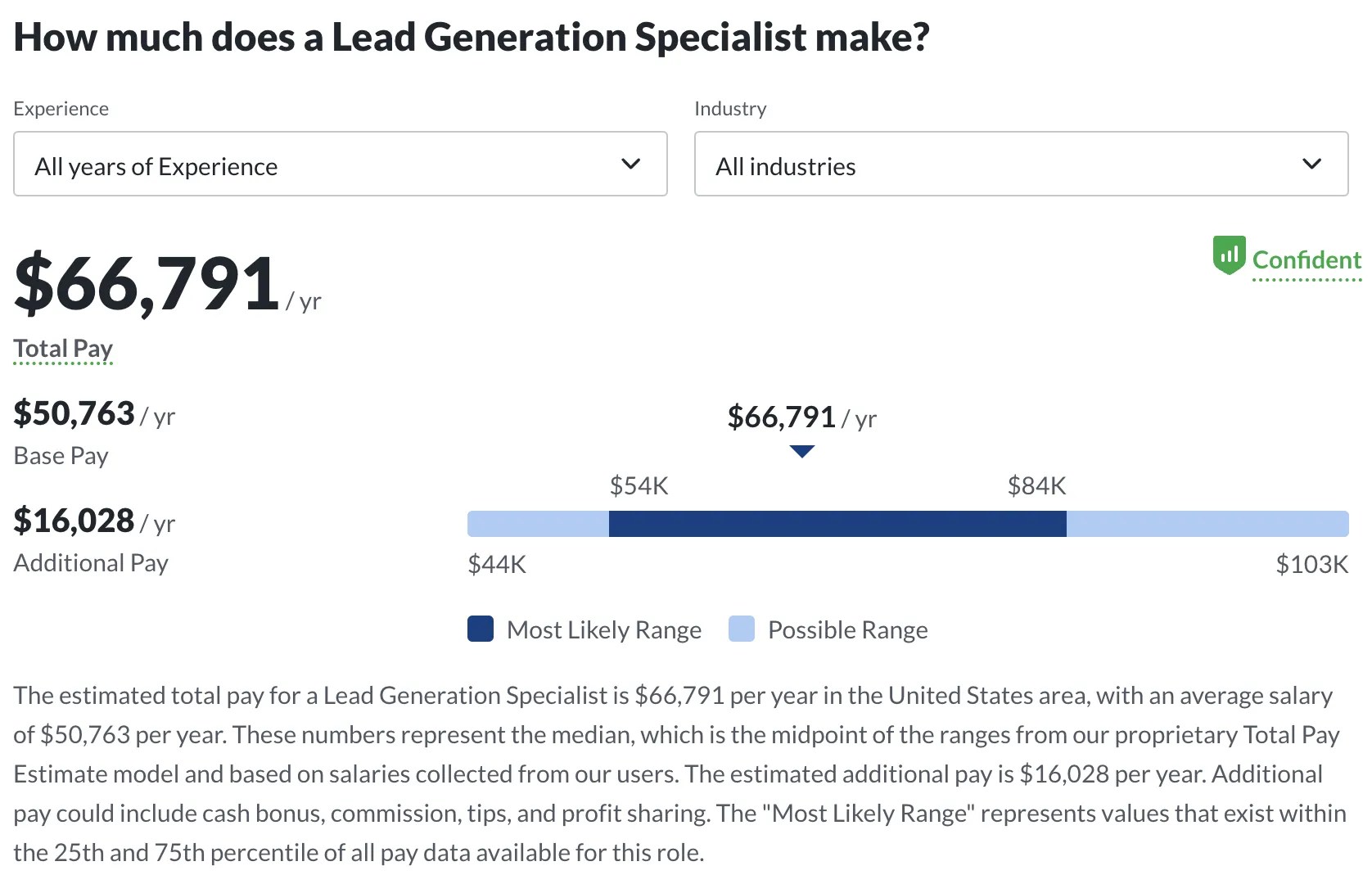 Lead Generation Specialists — What They Are and How to One