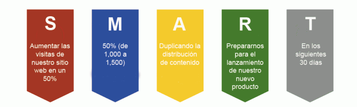 Objetivos SMART: qué son, cómo crearlos, ejemplos y plantilla Smart tv versus android tv